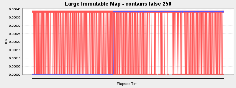 Large Immutable Map - contains false 250